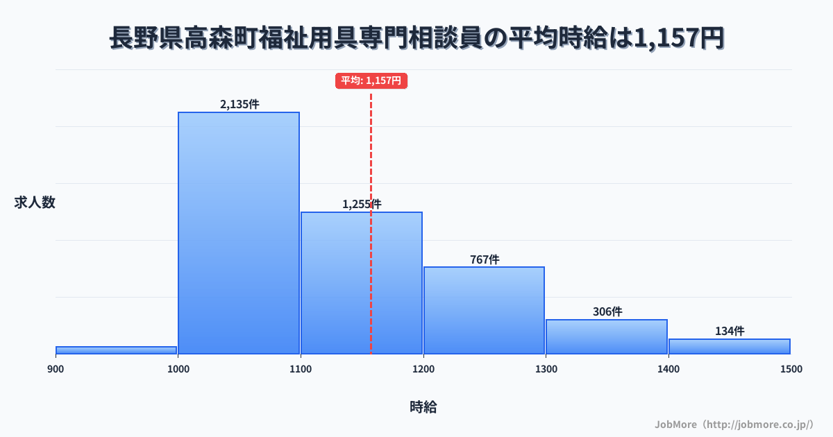 長野県 高森町内の福祉用具専門相談員の平均時給は1,157円です。中央値は1,100円、最頻値は1,000円〜1,100円です。