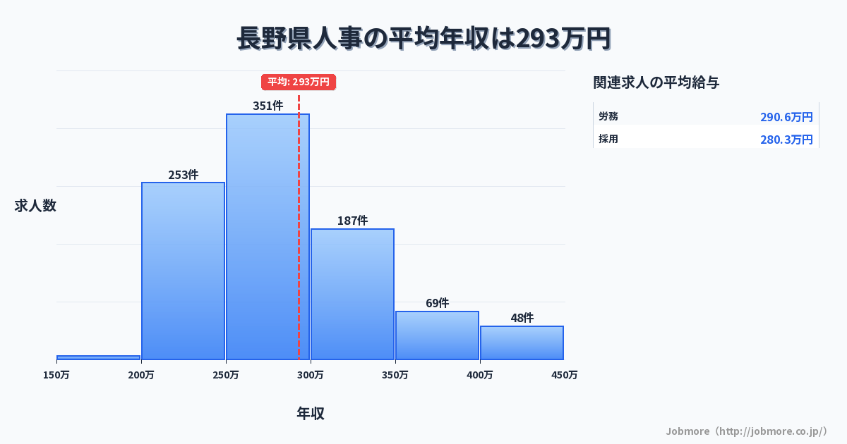 長野県内の人事の平均年収は300万円です。中央値は276万円、最頻値は250万円〜300万円です。