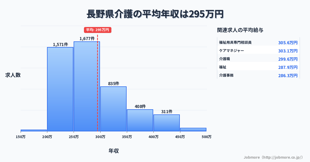 長野県内の介護の平均年収は292万円です。中央値は275万円、最頻値は250万円〜300万円です。