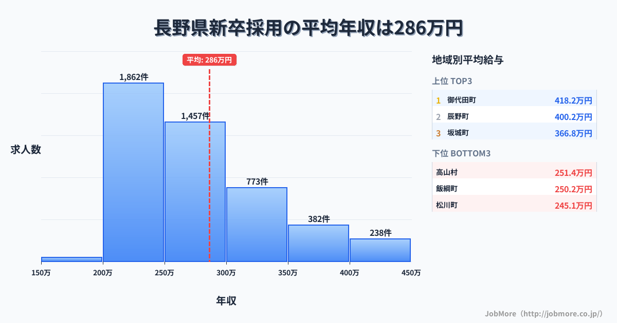 長野県内の新卒採用の平均年収は286万円です。中央値は264万円、最頻値は200万円〜250万円です。