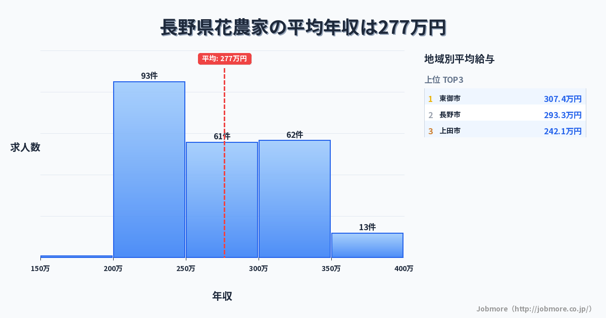 長野県内の花農家の平均年収は277万円です。中央値は260万円、最頻値は200万円〜250万円です。