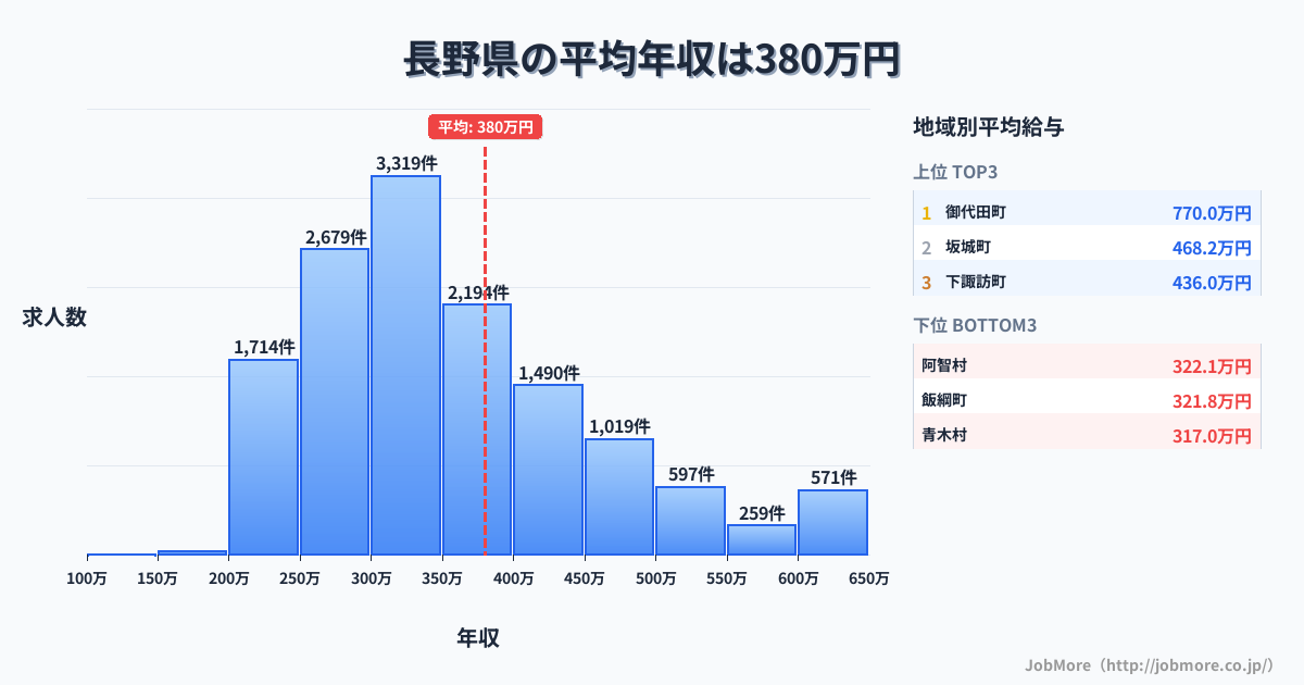 長野県内の平均年収は379万円です。中央値は338万円、最頻値は300万円〜350万円です。