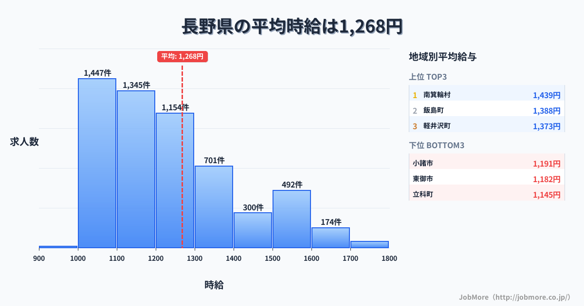 長野県内の平均時給は1,269円です。中央値は1,199円、最頻値は1,000円〜1,100円です。