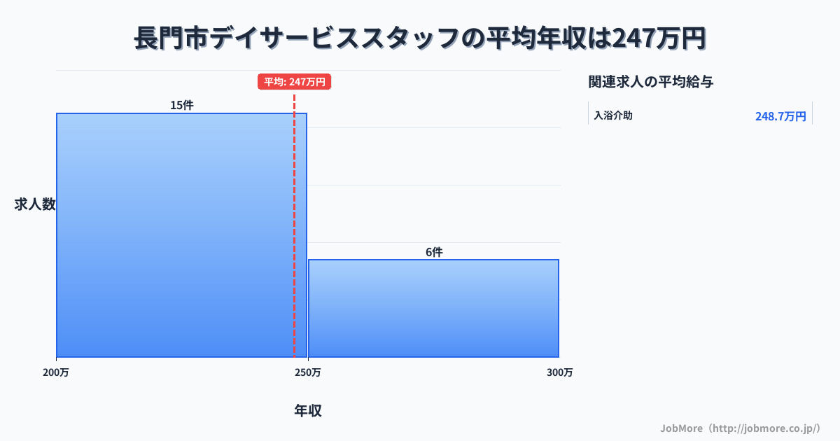 山口県 長門市内のデイサービススタッフの平均年収は247万円です。中央値は240万円、最頻値は200万円〜250万円です。