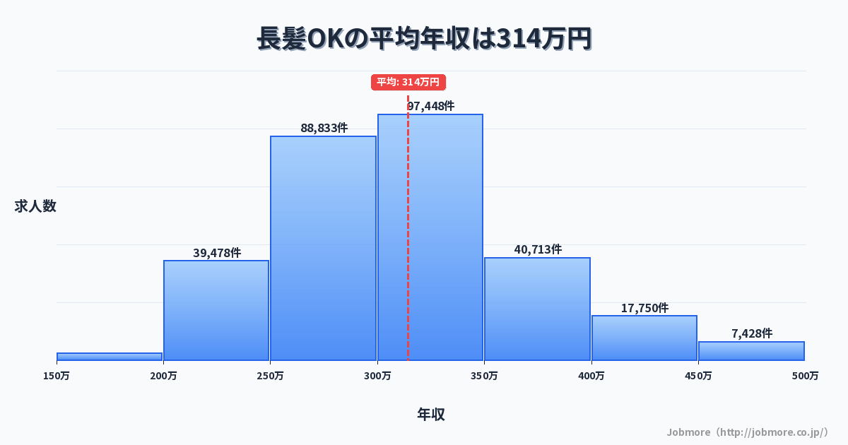 長髪OKの平均年収は318万円です。中央値は299万円、最頻値は300万円〜350万円です。