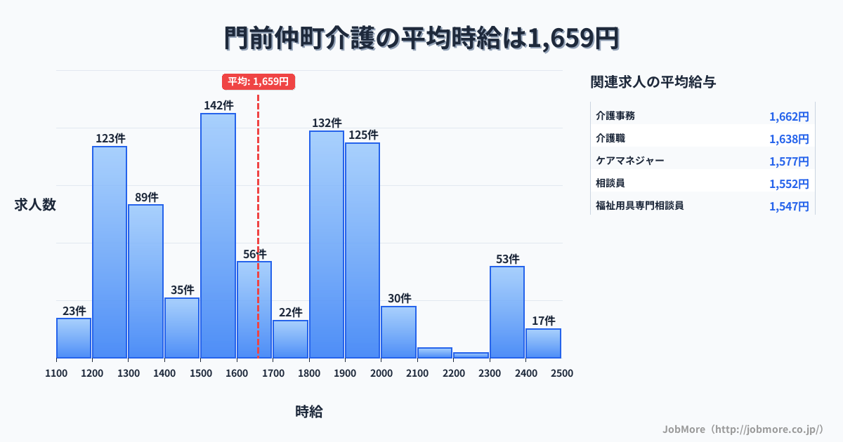 宮崎県 門川町内の介護の平均時給は1,659円です。中央値は1,600円、最頻値は1,500円〜1,600円です。