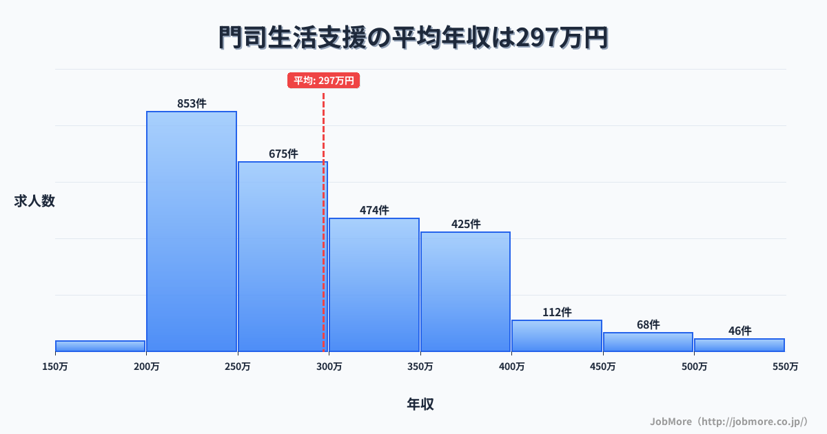 福岡県北九州市門司駅周辺の生活支援の平均年収は297万円です。中央値は276万円、最頻値は200万円〜250万円です。