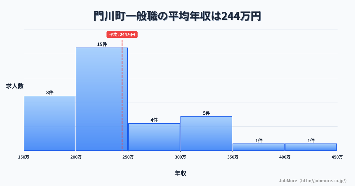 宮崎県 門川町内の一般職の平均年収は244万円です。中央値は216万円、最頻値は200万円〜250万円です。