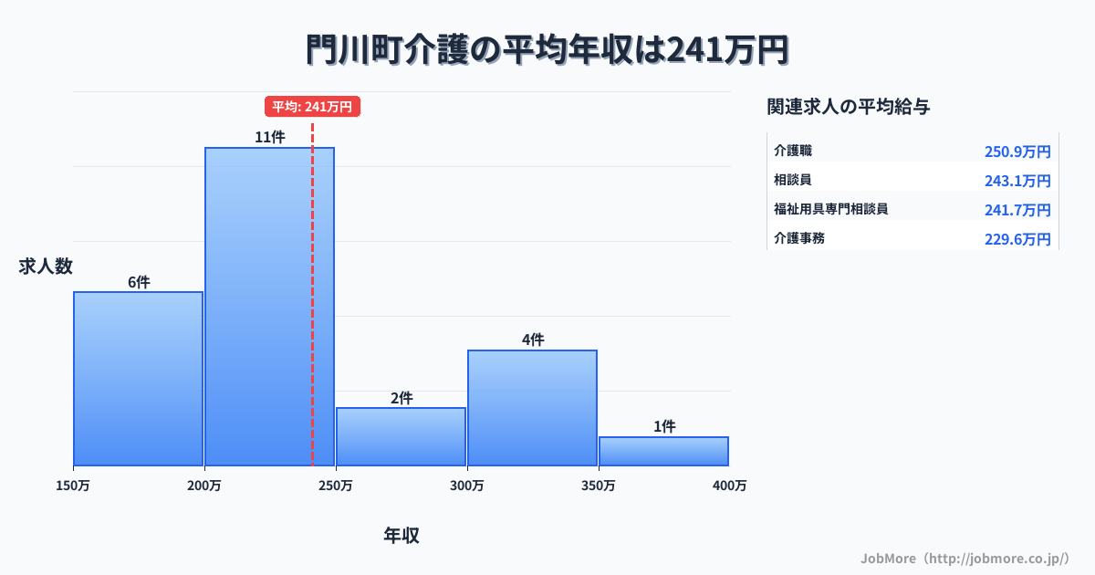 宮崎県 門川町内の介護の平均年収は241万円です。中央値は220万円、最頻値は200万円〜250万円です。