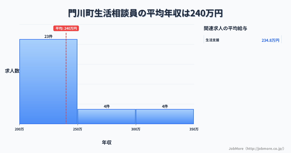 宮崎県 門川町内の生活相談員の平均年収は240万円です。中央値は222万円、最頻値は200万円〜250万円です。