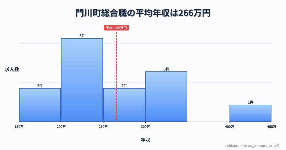 宮崎県 門川町内の総合職の平均年収は265万円です。中央値は244万円、最頻値は200万円〜250万円です。