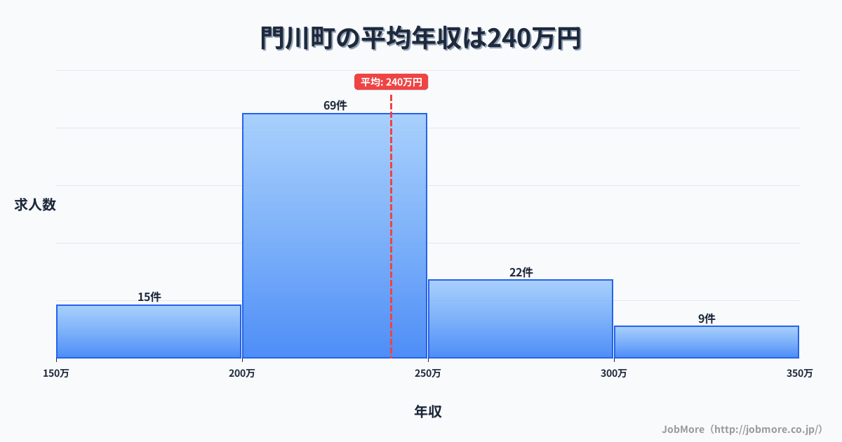 宮崎県 門川町内の平均年収は240万円です。中央値は221万円、最頻値は200万円〜250万円です。