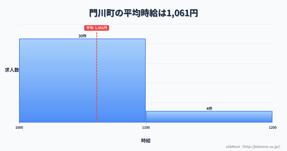 宮崎県 門川町内の平均時給は1,061円です。中央値は1,024円、最頻値は1,000円〜1,100円です。
