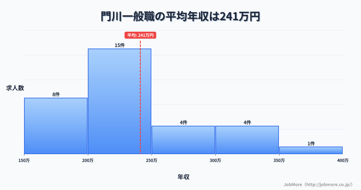 九州宮崎県門川駅周辺の一般職の平均年収は244万円です。中央値は216万円、最頻値は200万円〜250万円です。
