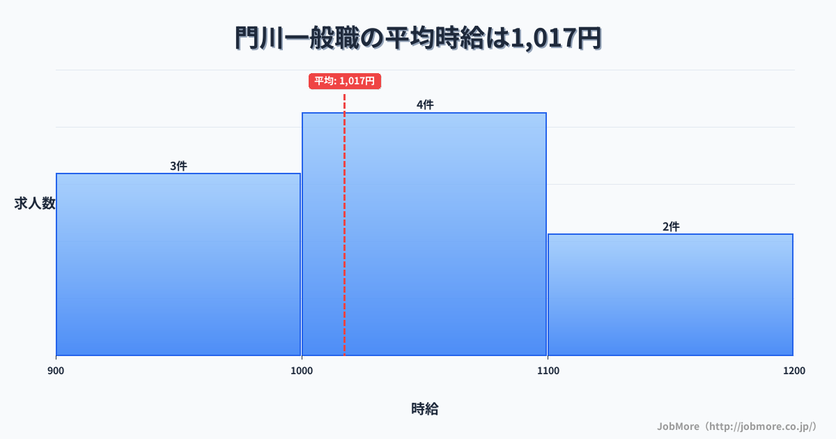 九州宮崎県門川駅周辺の一般職の平均時給は1,017円です。中央値は1,000円、最頻値は1,000円〜1,100円です。