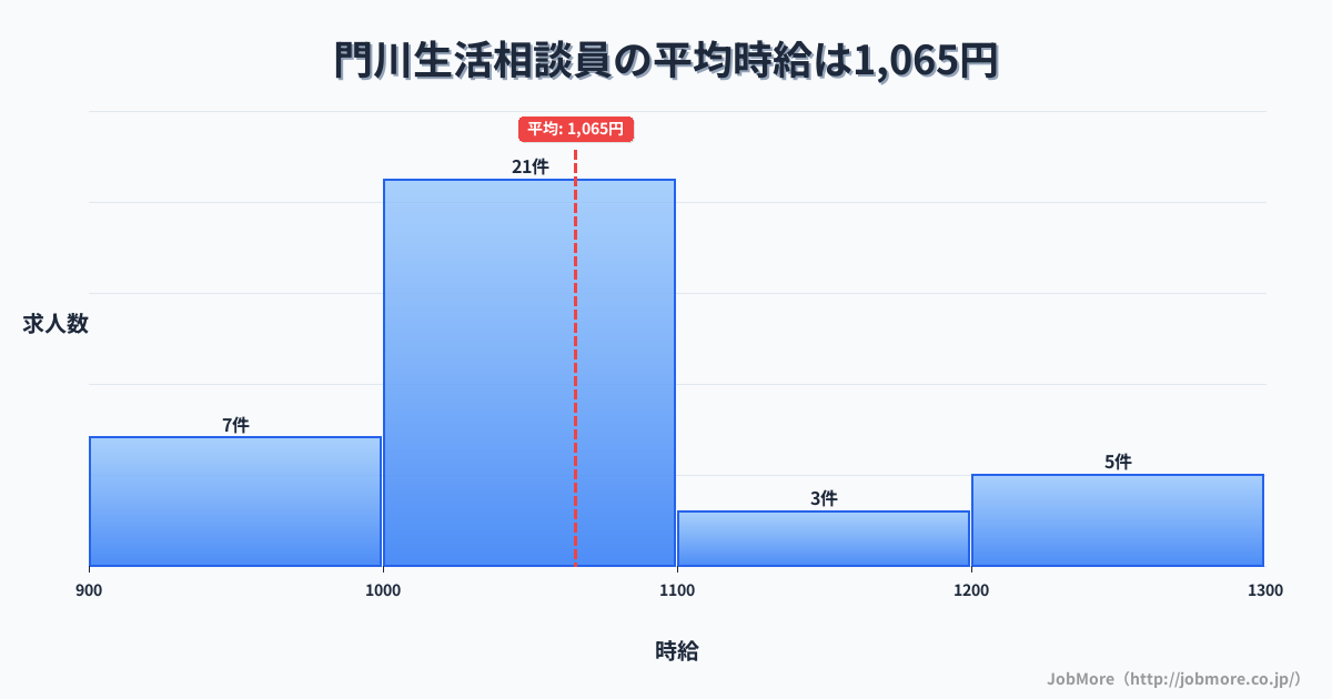 九州宮崎県門川駅周辺の生活相談員の平均時給は1,065円です。中央値は1,025円、最頻値は1,000円〜1,100円です。