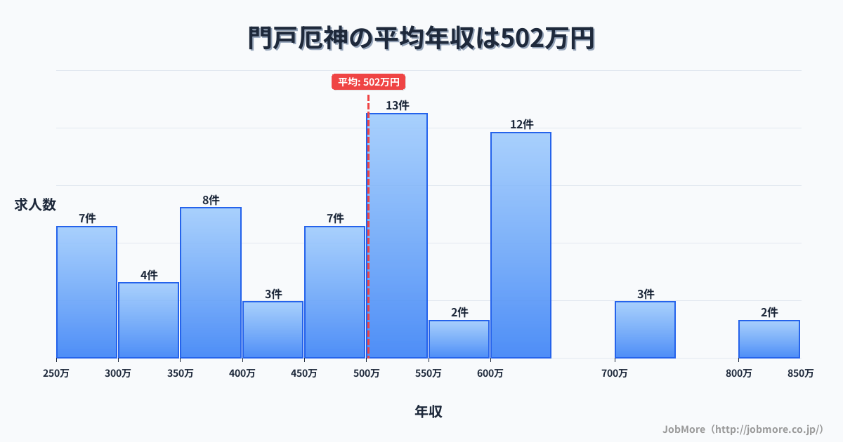 兵庫県西宮市門戸厄神駅周辺の平均年収は396万円です。中央値は357万円、最頻値は300万円〜350万円です。