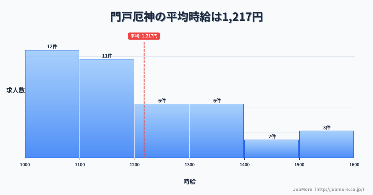 兵庫県西宮市門戸厄神駅周辺の平均時給は1,522円です。中央値は1,428円、最頻値は1,100円〜1,200円です。