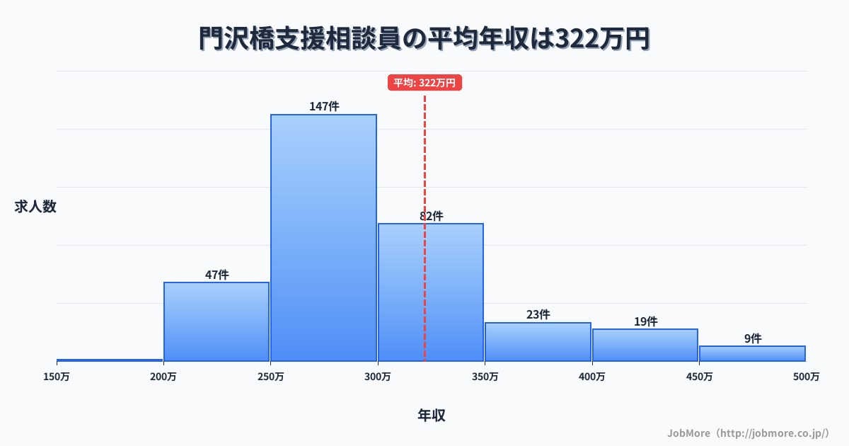 神奈川県海老名市門沢橋駅周辺の支援相談員の平均年収は321万円です。中央値は288万円、最頻値は250万円〜300万円です。