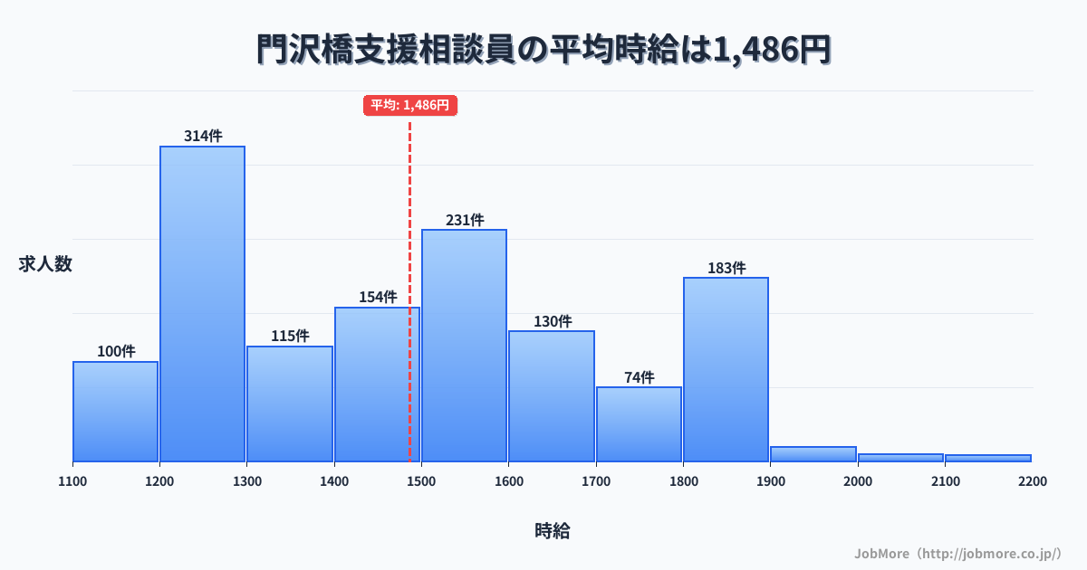 神奈川県海老名市門沢橋駅周辺の支援相談員の平均時給は1,486円です。中央値は1,482円、最頻値は1,200円〜1,300円です。