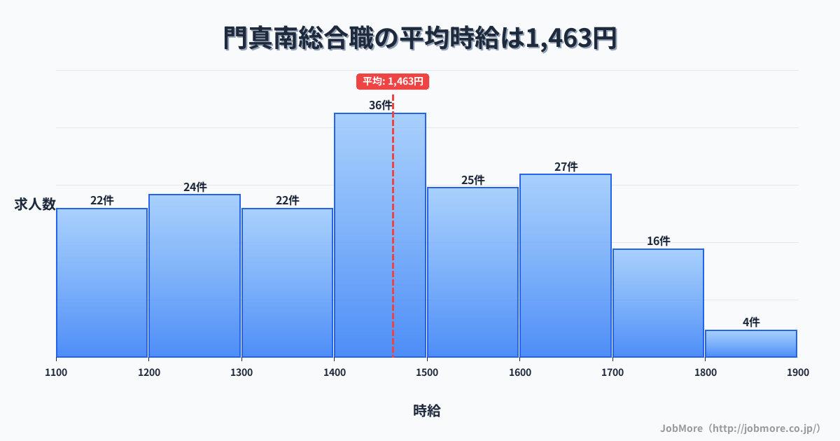 大阪府門真市門真南駅周辺の総合職の平均時給は1,568円です。中央値は1,470円、最頻値は1,400円〜1,500円です。