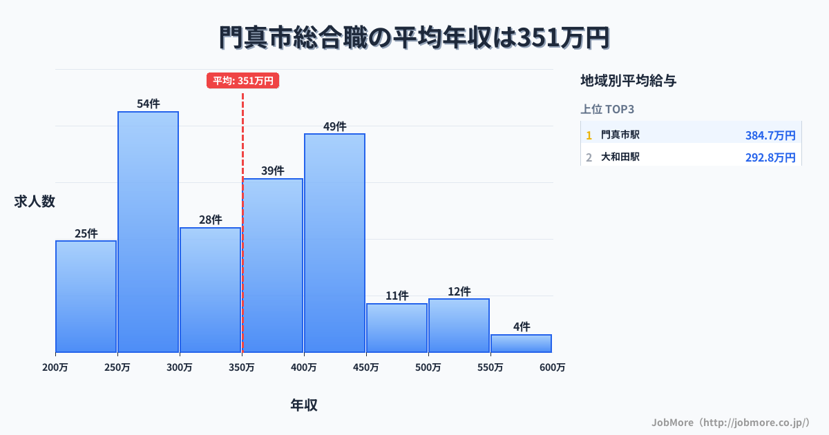 大阪府 門真市内の総合職の平均年収は472万円です。中央値は458万円、最頻値は550万円〜600万円です。