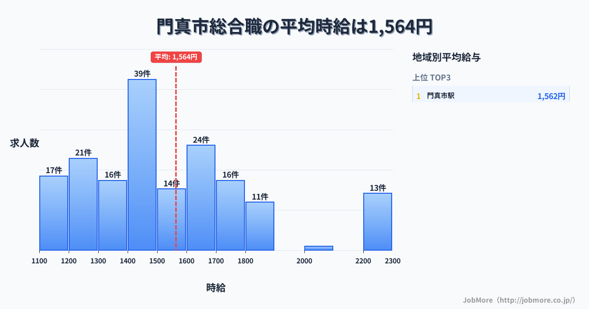 大阪府 門真市内の総合職の平均時給は1,568円です。中央値は1,470円、最頻値は1,400円〜1,500円です。