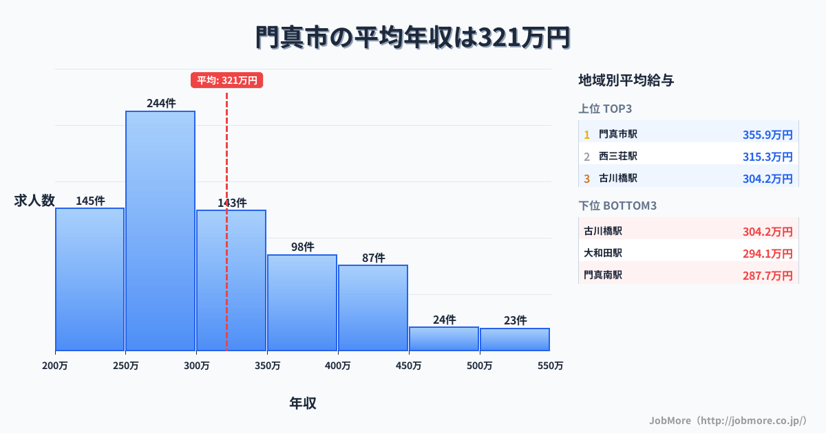 大阪府 門真市内の平均年収は414万円です。中央値は375万円、最頻値は300万円〜350万円です。