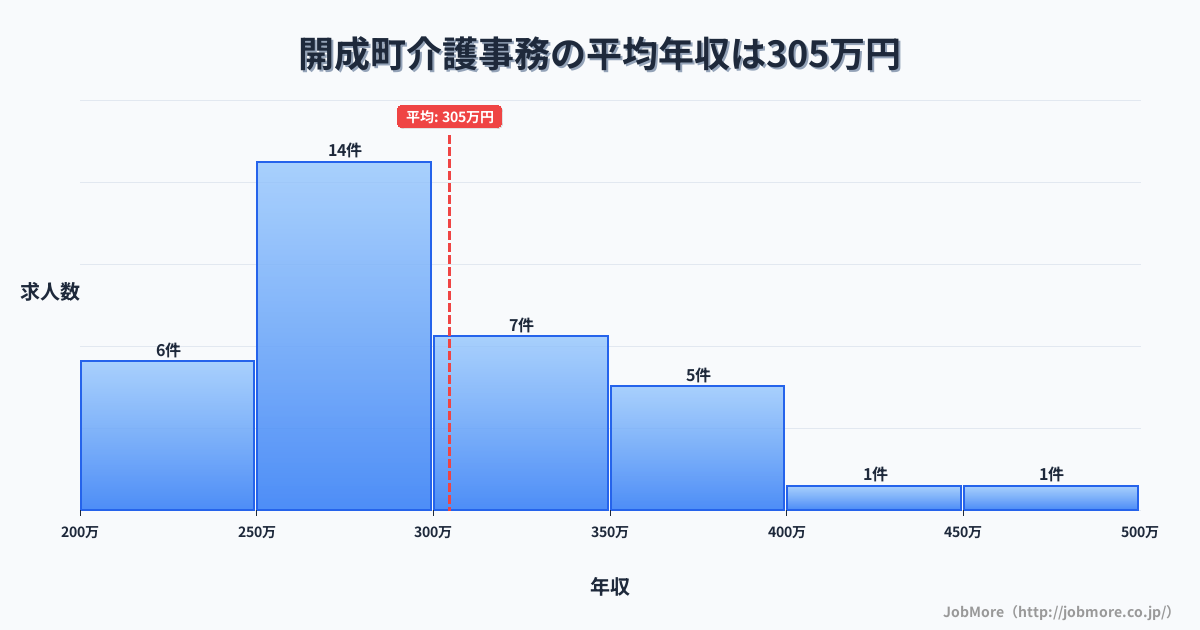 神奈川県 開成町内の介護事務の平均年収は396万円です。中央値は396万円、最頻値は350万円〜400万円です。