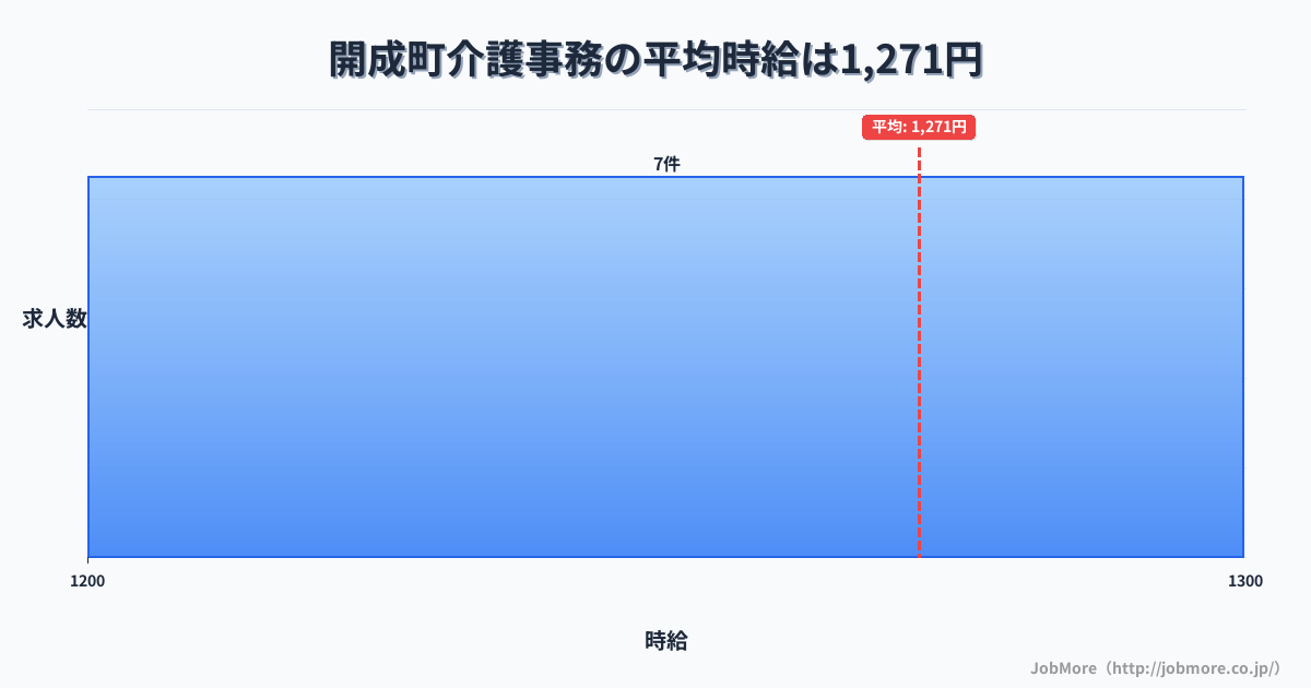 神奈川県 開成町内の介護事務の平均時給は1,355円です。中央値は1,300円、最頻値は1,200円〜1,300円です。