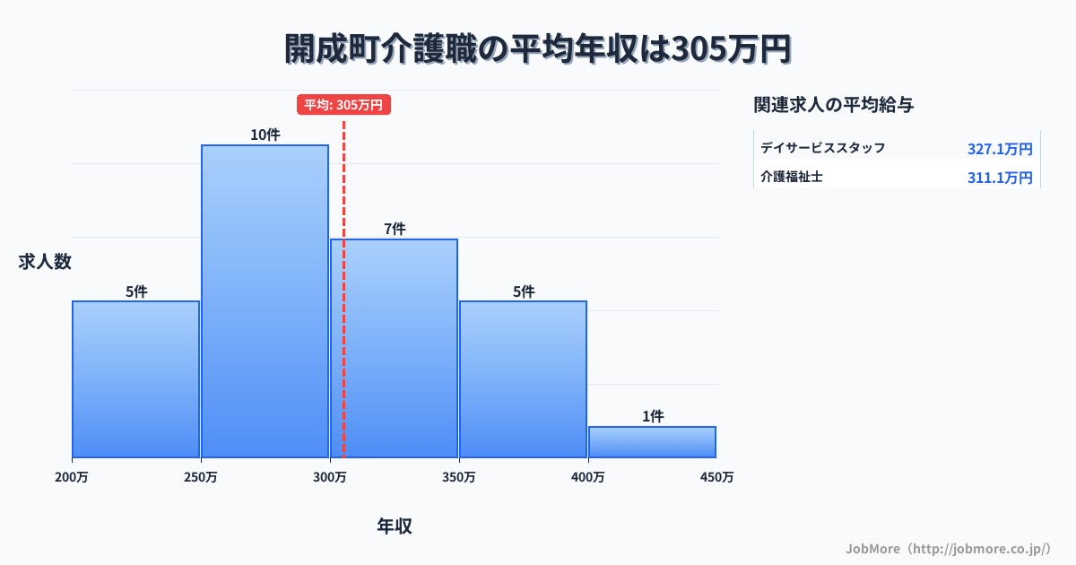 神奈川県 開成町内の介護職の平均年収は305万円です。中央値は288万円、最頻値は250万円〜300万円です。