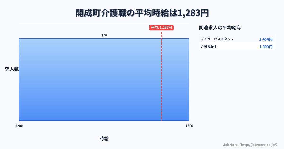 神奈川県 開成町内の介護職の平均時給は1,283円です。中央値は1,250円、最頻値は1,200円〜1,300円です。