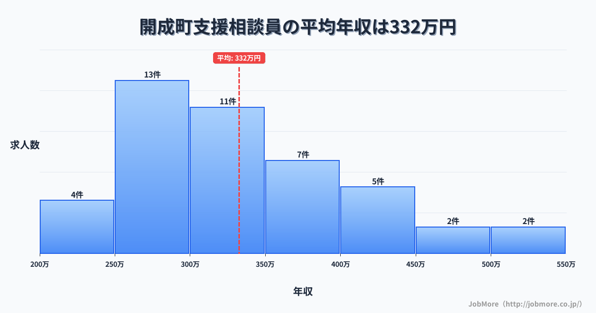 神奈川県 開成町内の支援相談員の平均年収は332万円です。中央値は330万円、最頻値は250万円〜300万円です。