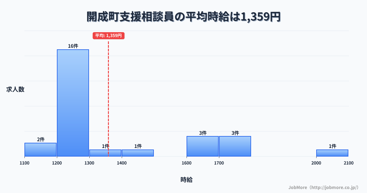 神奈川県 開成町内の支援相談員の平均時給は1,359円です。中央値は1,225円、最頻値は1,200円〜1,300円です。
