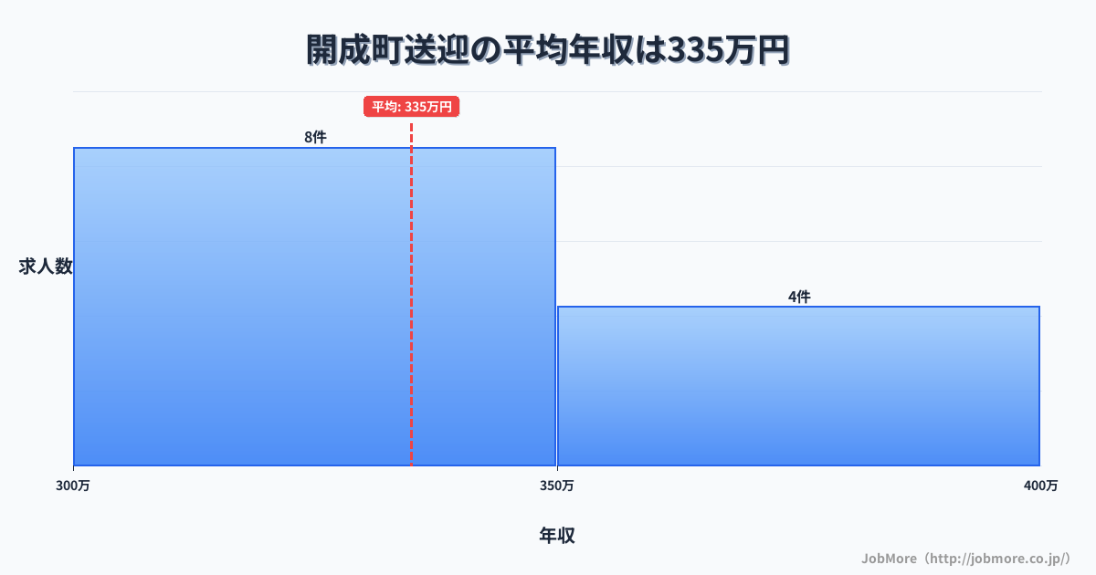 神奈川県 開成町内の送迎の平均年収は334万円です。中央値は336万円、最頻値は300万円〜350万円です。