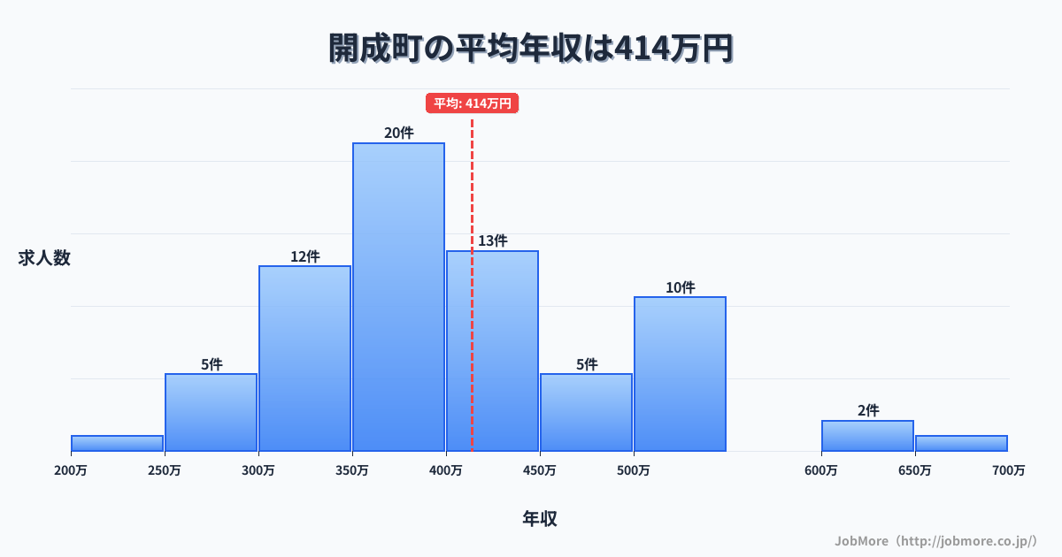 神奈川県 開成町内の平均年収は414万円です。中央値は396万円、最頻値は350万円〜400万円です。