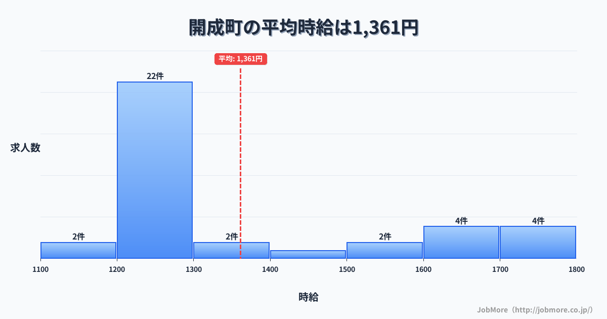 神奈川県 開成町内の平均時給は1,468円です。中央値は1,300円、最頻値は1,200円〜1,300円です。