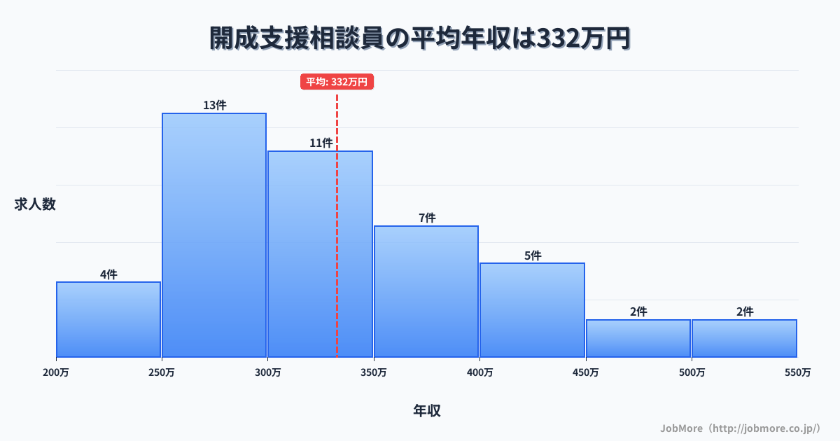関東神奈川県開成駅周辺の支援相談員の平均年収は332万円です。中央値は330万円、最頻値は250万円〜300万円です。
