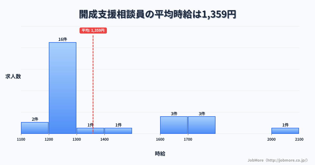 関東神奈川県開成駅周辺の支援相談員の平均時給は1,359円です。中央値は1,225円、最頻値は1,200円〜1,300円です。
