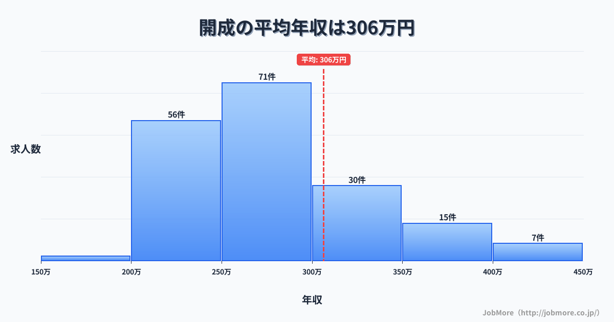 関東神奈川県開成駅周辺の平均年収は410万円です。中央値は396万円、最頻値は350万円〜400万円です。