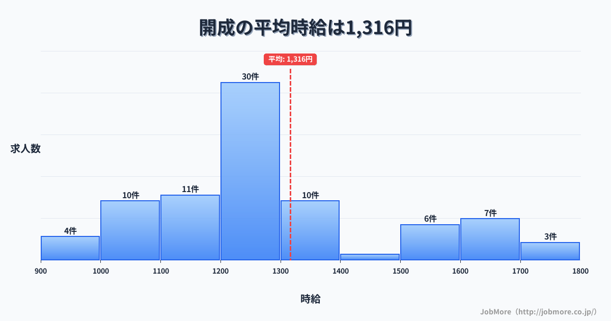 関東神奈川県開成駅周辺の平均時給は1,462円です。中央値は1,300円、最頻値は1,200円〜1,300円です。