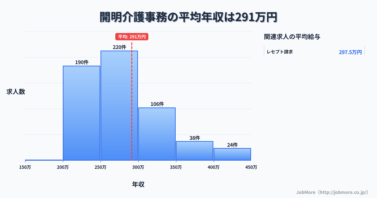愛知県一宮市開明駅周辺の介護事務の平均年収は368万円です。中央値は348万円、最頻値は300万円〜350万円です。