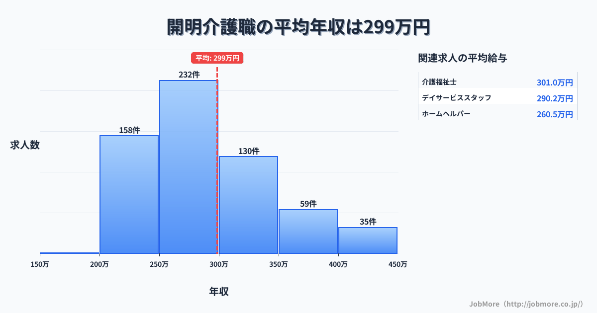 愛知県一宮市開明駅周辺の介護職の平均年収は390万円です。中央値は360万円、最頻値は300万円〜350万円です。