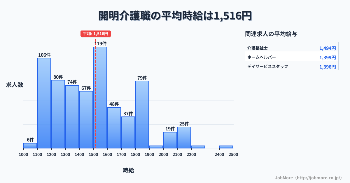 愛知県一宮市開明駅周辺の介護職の平均時給は1,519円です。中央値は1,500円、最頻値は1,500円〜1,600円です。
