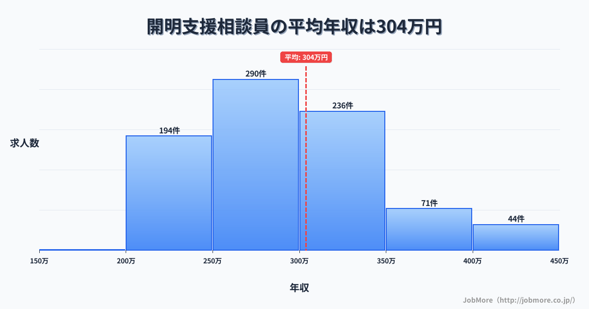 愛知県一宮市開明駅周辺の支援相談員の平均年収は404万円です。中央値は361万円、最頻値は300万円〜350万円です。