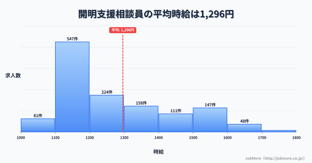 愛知県一宮市開明駅周辺の支援相談員の平均時給は1,424円です。中央値は1,347円、最頻値は1,100円〜1,200円です。