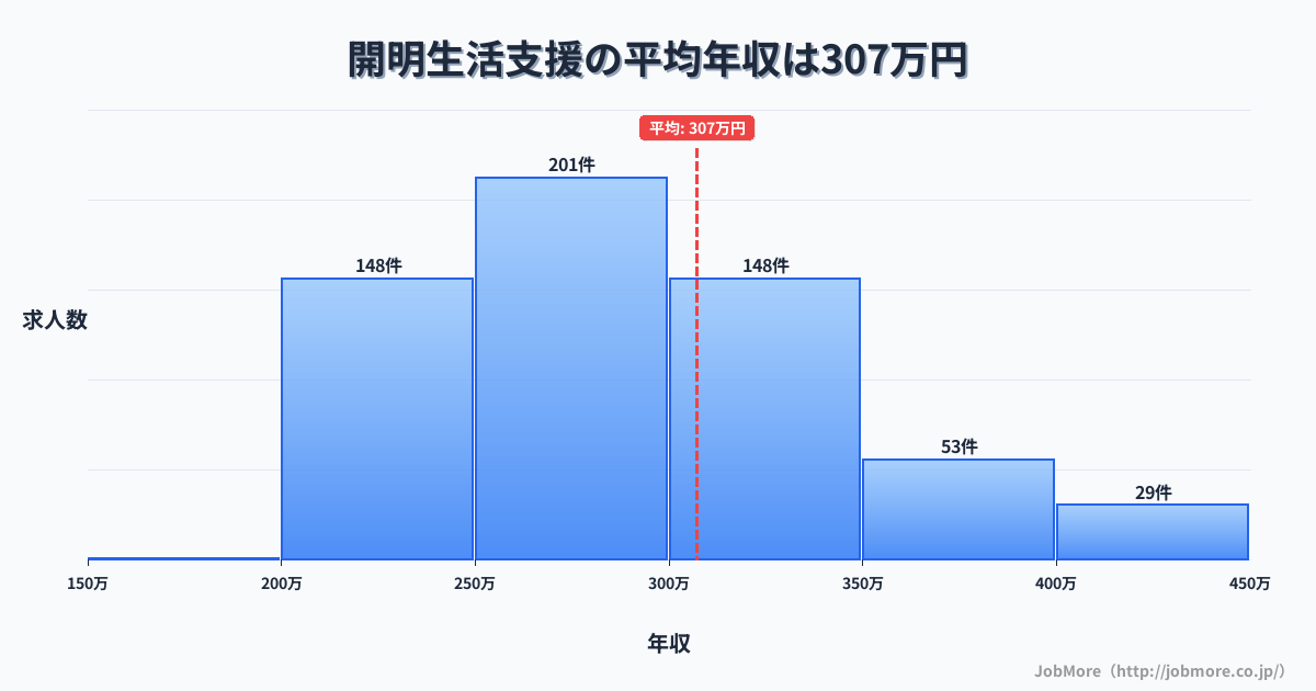 愛知県一宮市開明駅周辺の生活支援の平均年収は408万円です。中央値は362万円、最頻値は300万円〜350万円です。
