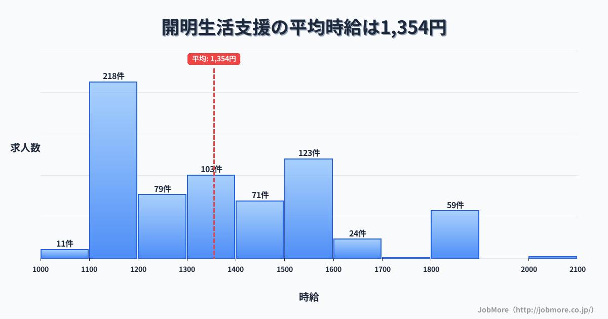 愛知県一宮市開明駅周辺の生活支援の平均時給は1,474円です。中央値は1,446円、最頻値は1,500円〜1,600円です。