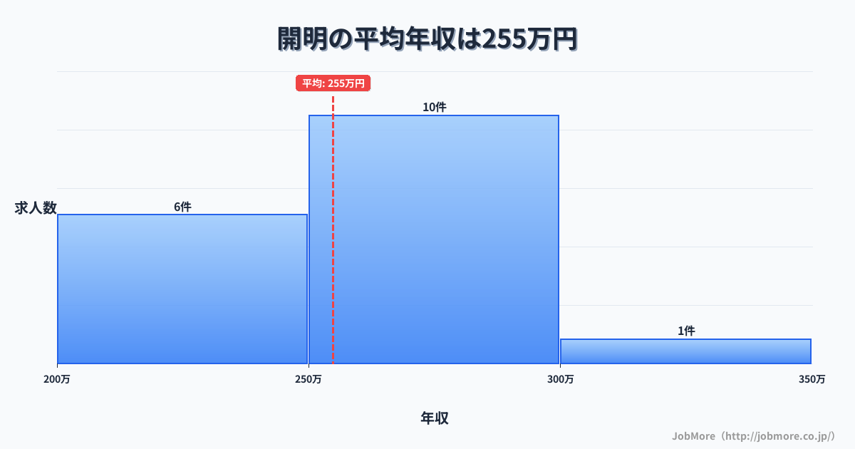 愛知県一宮市開明駅周辺の平均年収は409万円です。中央値は365万円、最頻値は300万円〜350万円です。