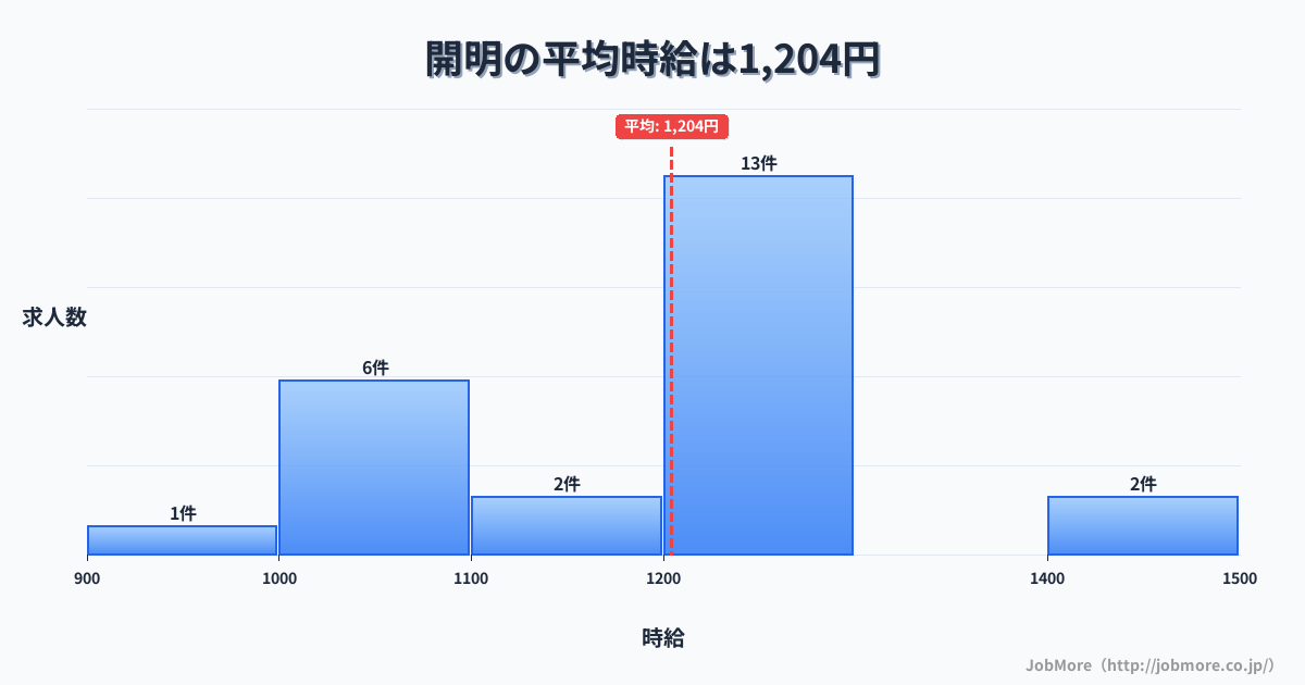 愛知県一宮市開明駅周辺の平均時給は1,401円です。中央値は1,308円、最頻値は1,100円〜1,200円です。